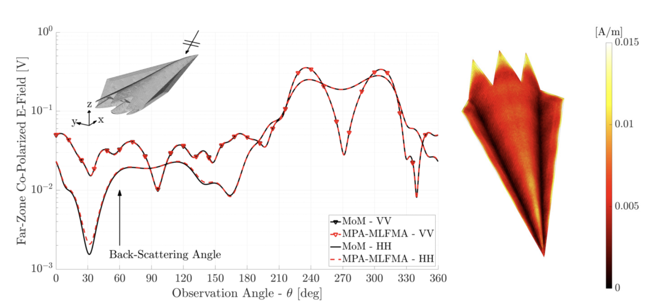 RWG mesh over a flamme structure. Scattered field patterns, and surface current magnitude.